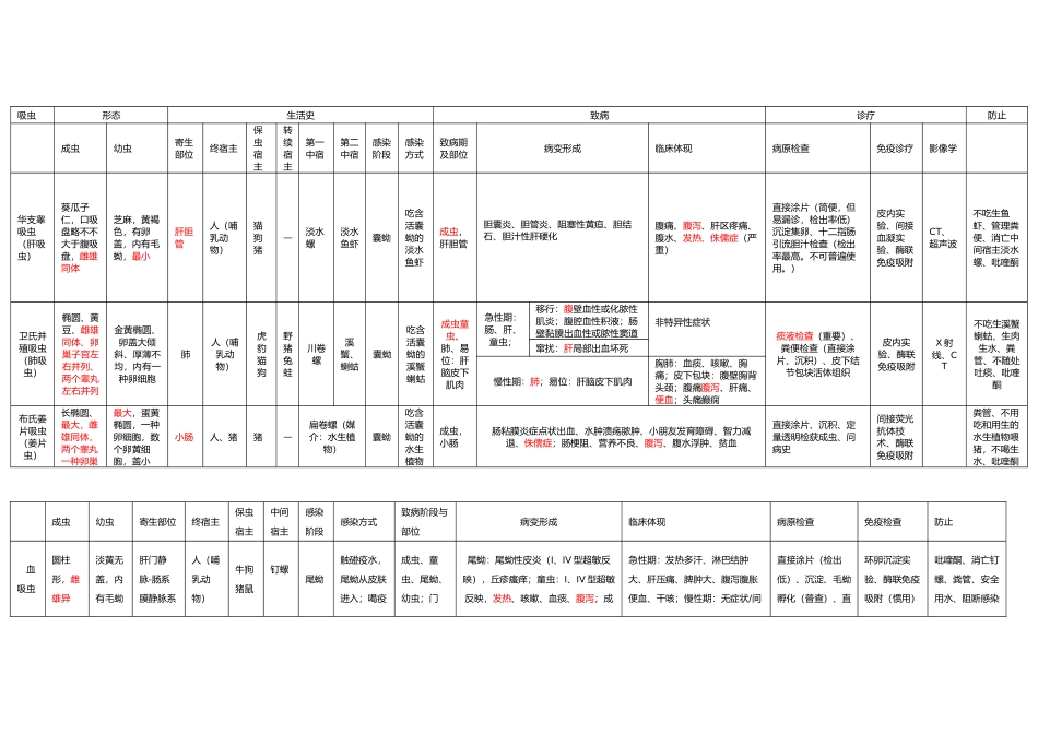 2025年医学寄生虫总结表_第1页