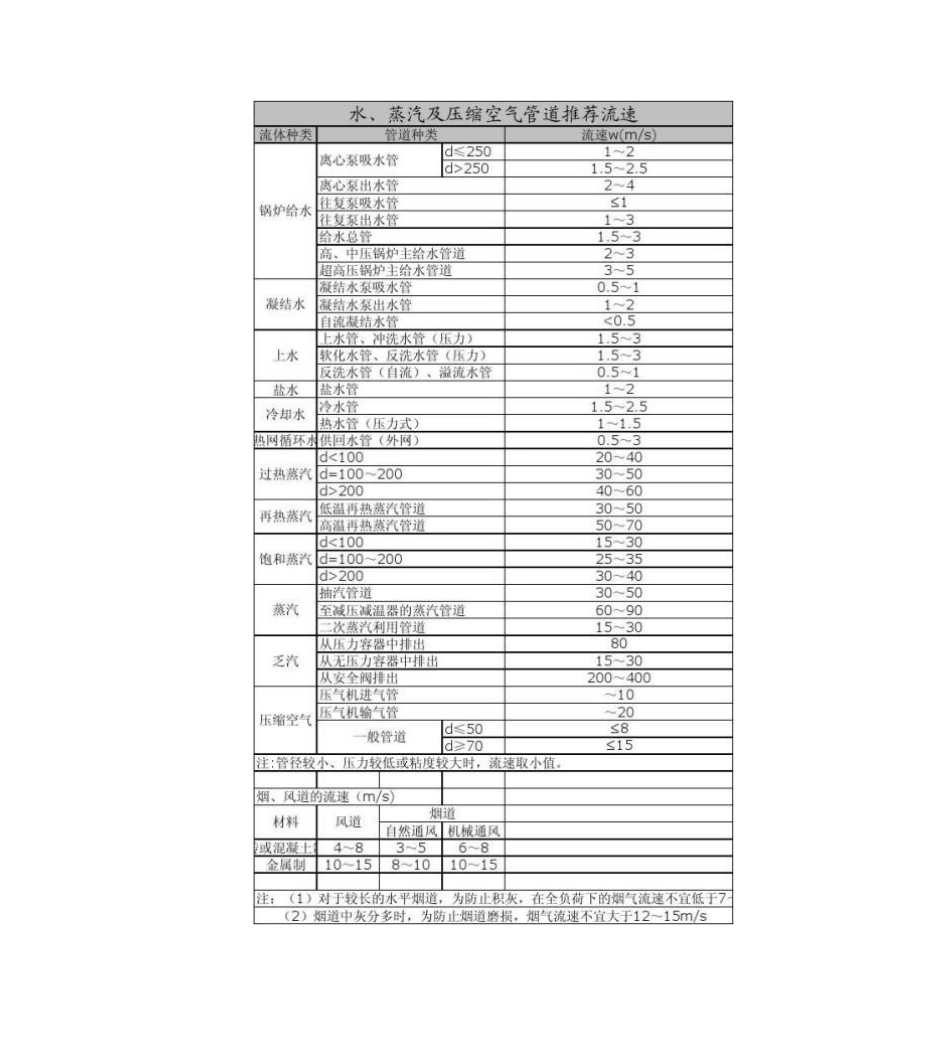 2025年压缩空气流量及管径计算要点_第1页