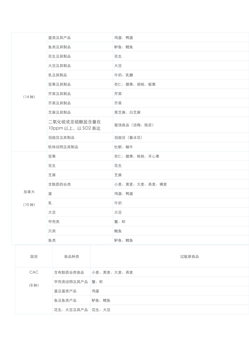 2025年食品过敏源标识_第2页