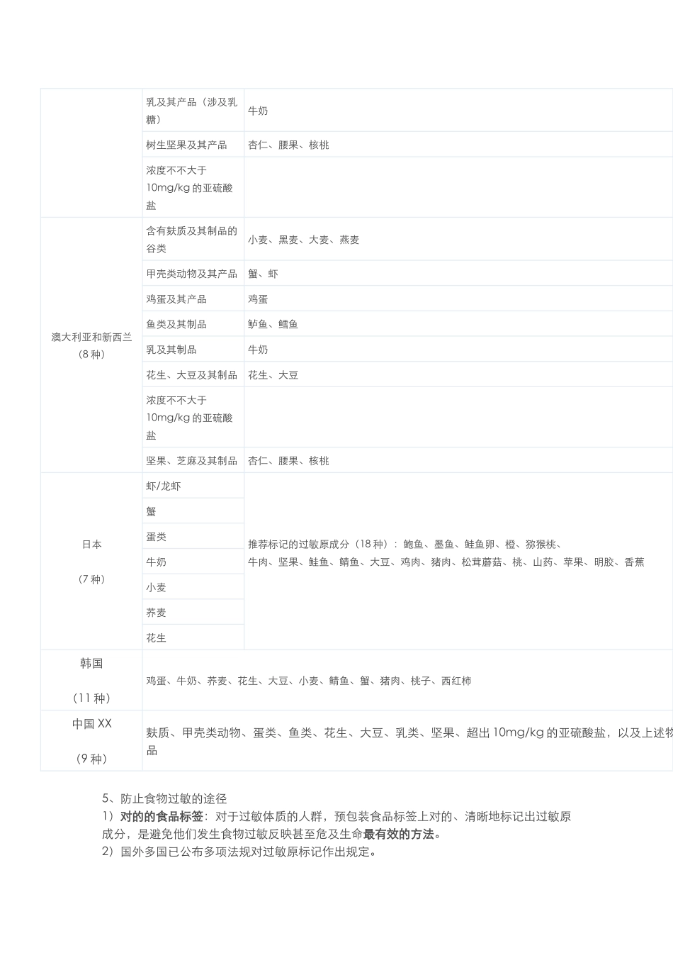 2025年食品过敏源标识_第3页