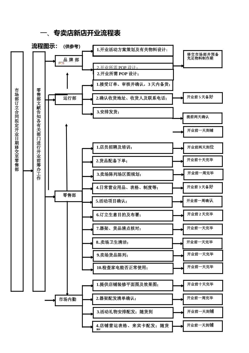 2025年连锁专卖店新店开业流程表_第1页