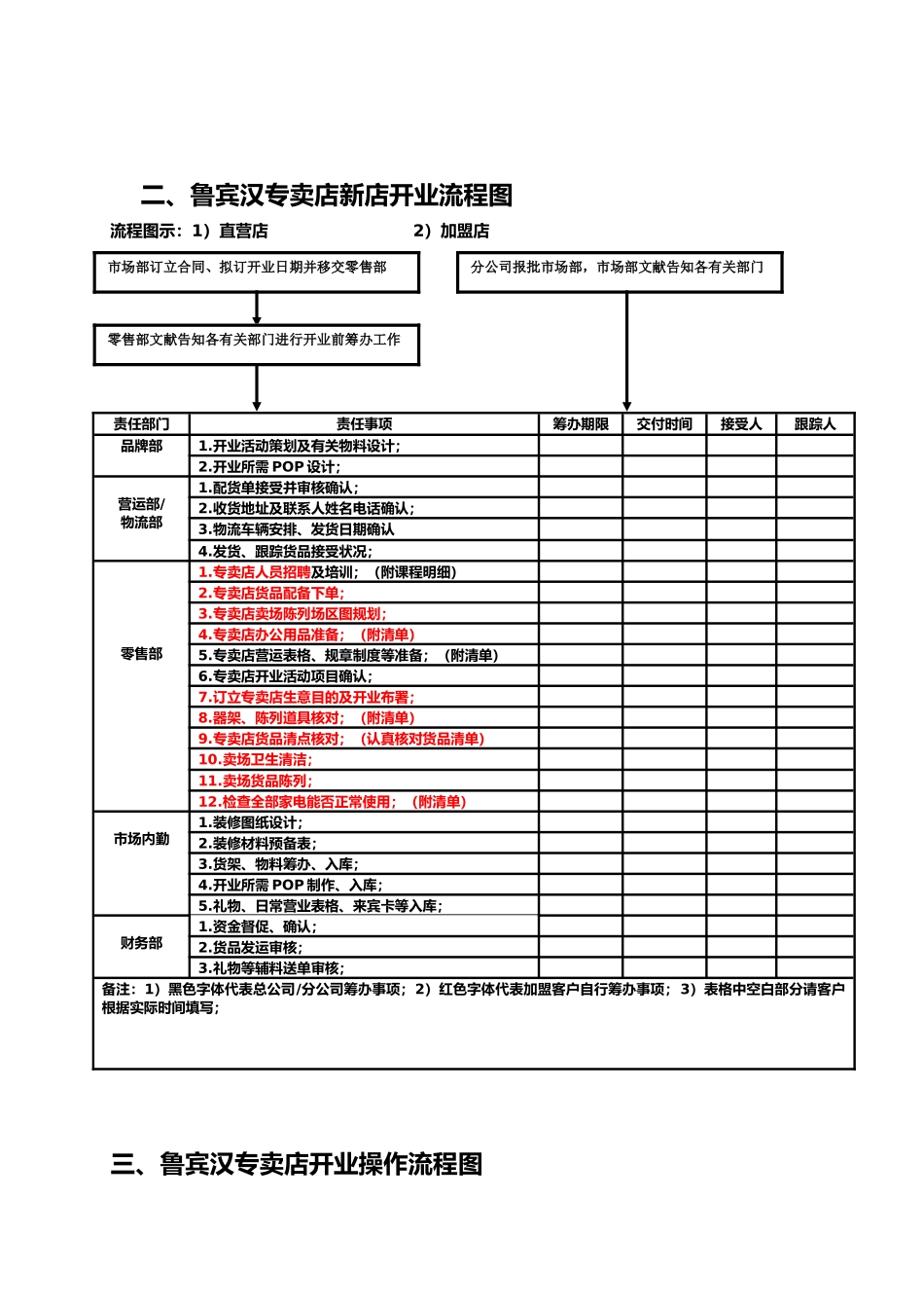 2025年连锁专卖店新店开业流程表_第2页