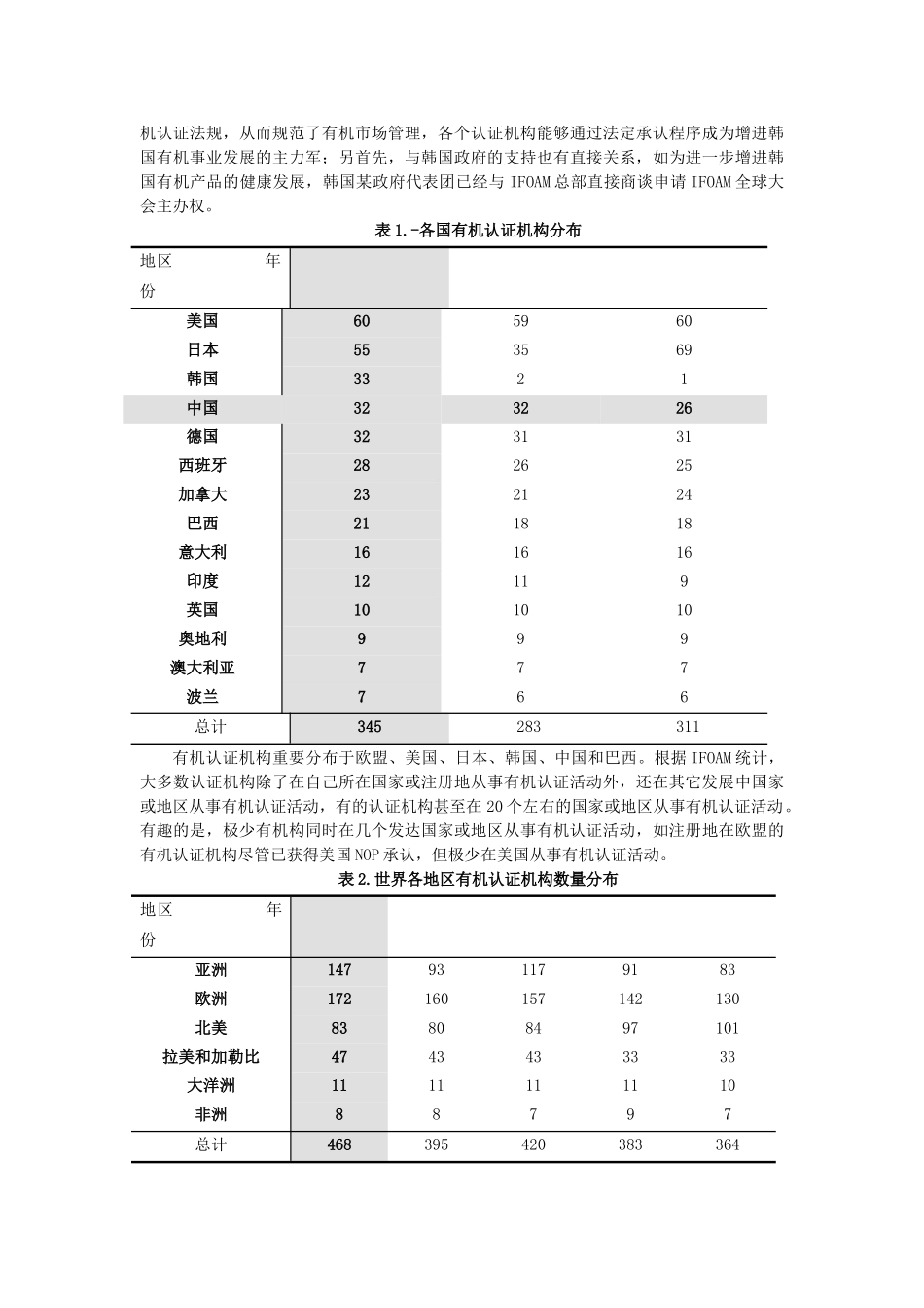 2025年有机农业和有机产品发展的国内外概况_第3页