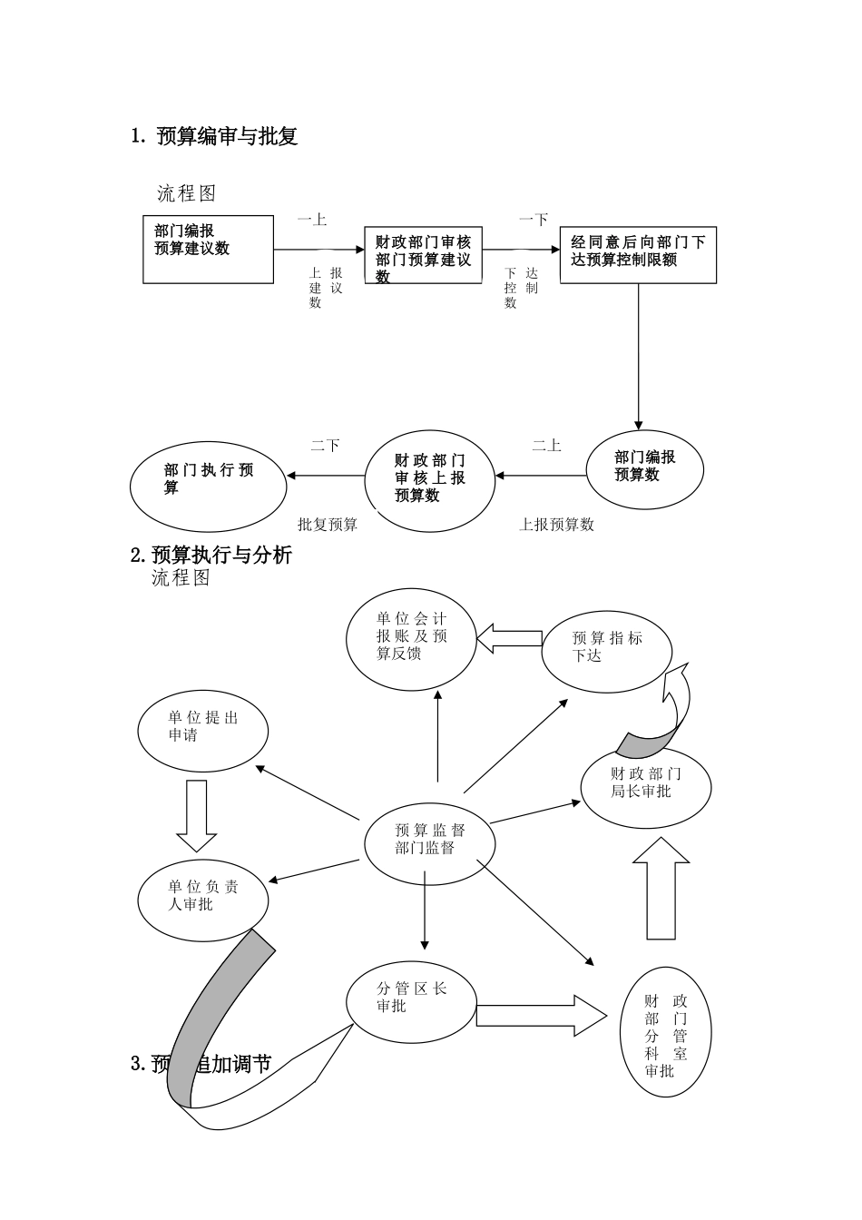 2025年预算管理流程图_第1页