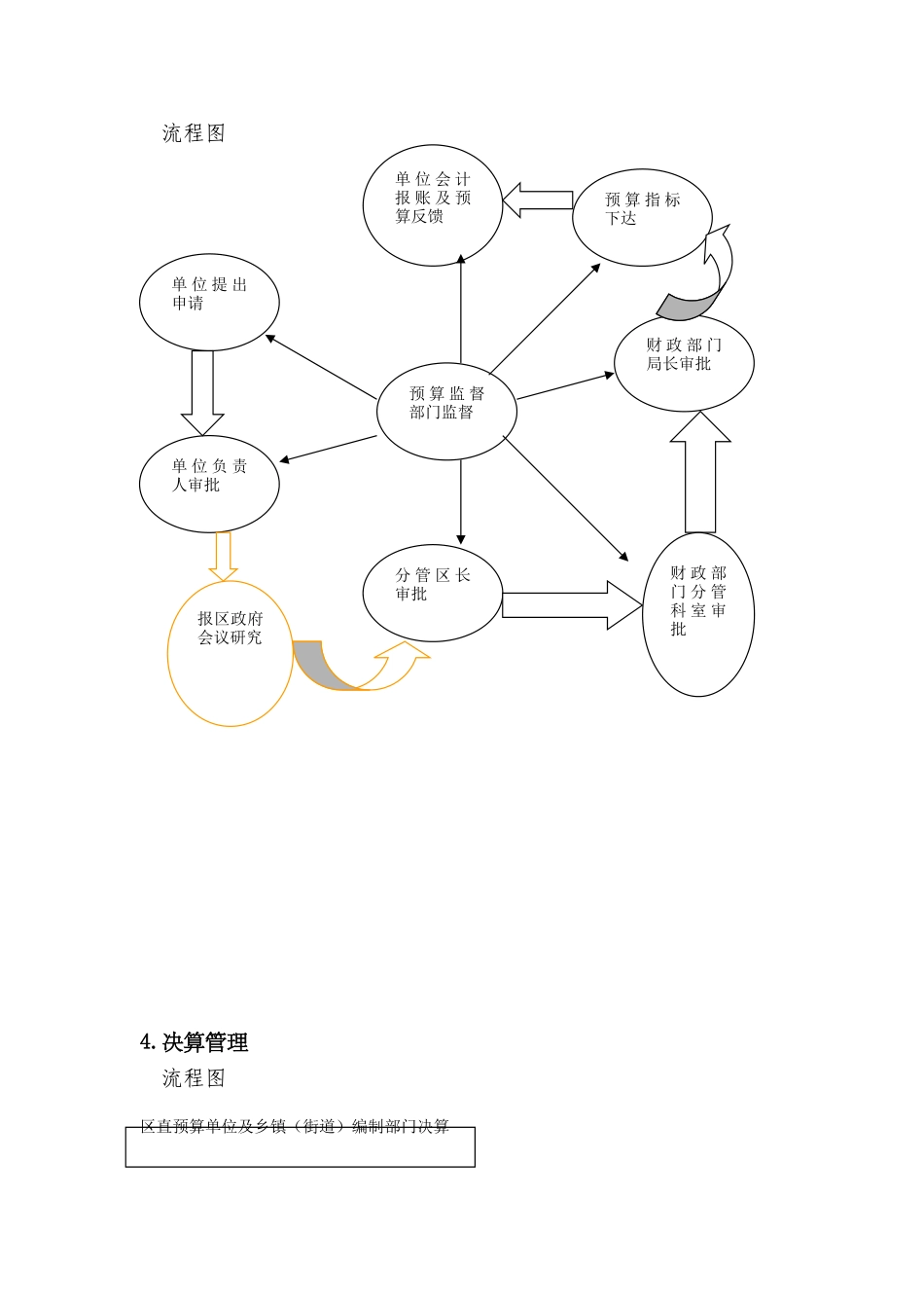 2025年预算管理流程图_第2页