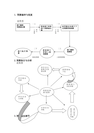 2025年预算管理流程图