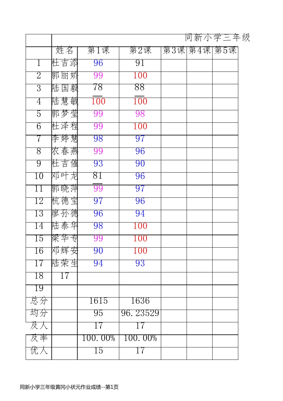 同新小学三年级黄冈小状元作业成绩_第1页