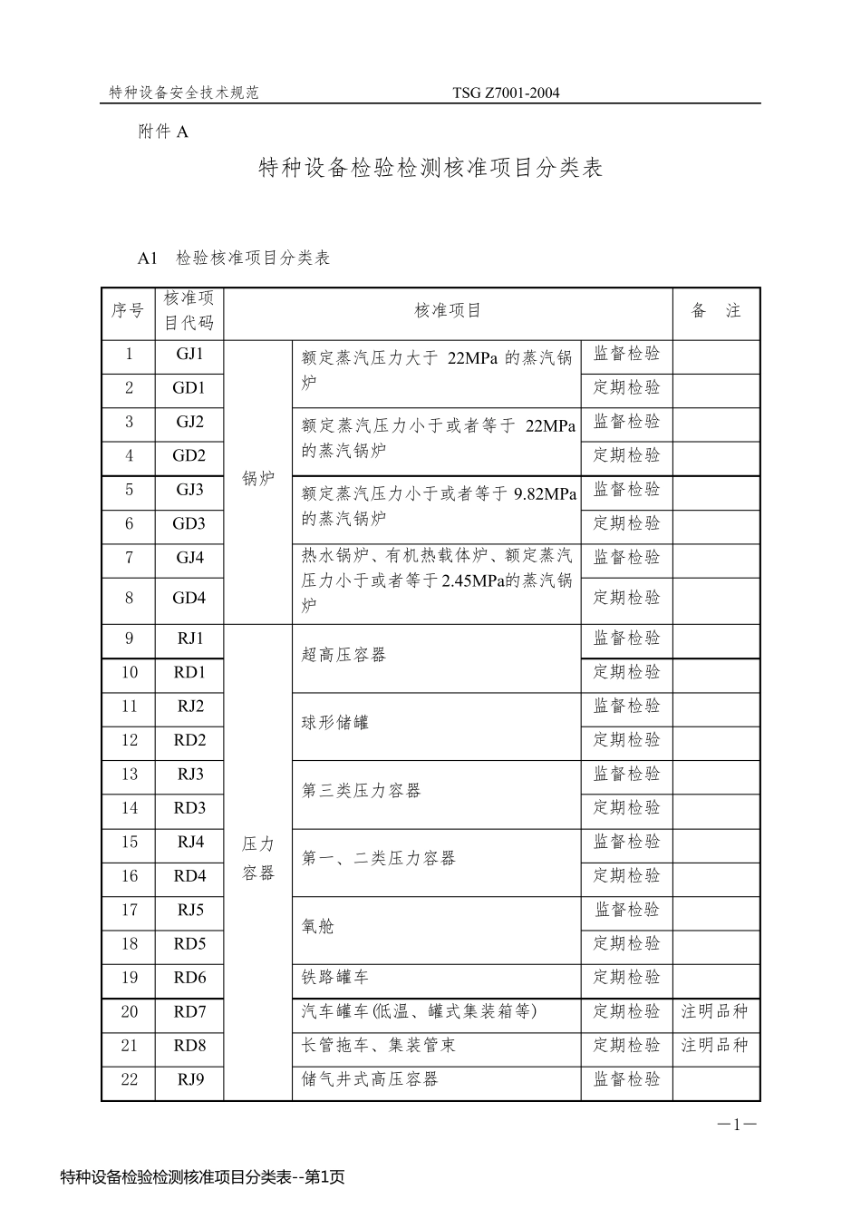 特种设备检验检测核准项目分类表_第1页