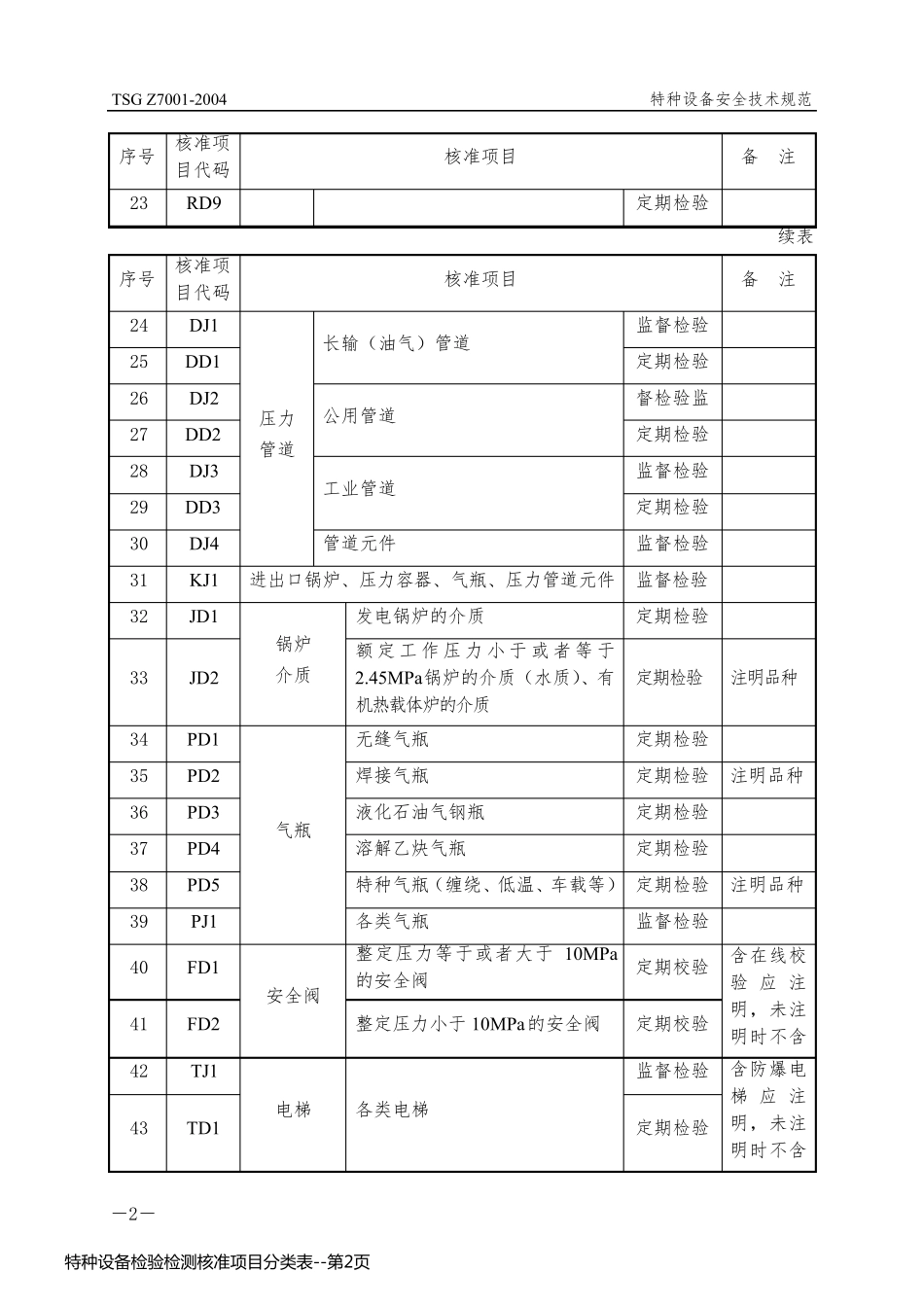 特种设备检验检测核准项目分类表_第2页