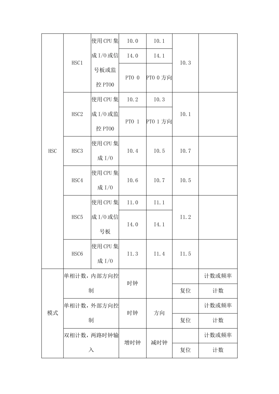 S71200高速计数怎么用_第2页