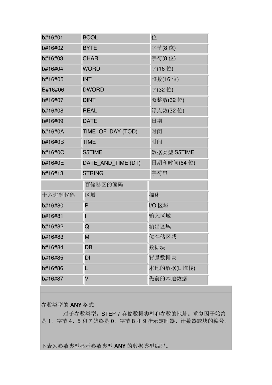 S7300400PLCANY指针使用详解_第2页