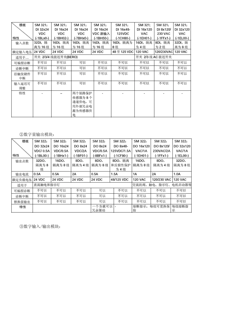 S7300编程手册_第3页