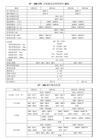 s7—200CPU存储器的范围2013