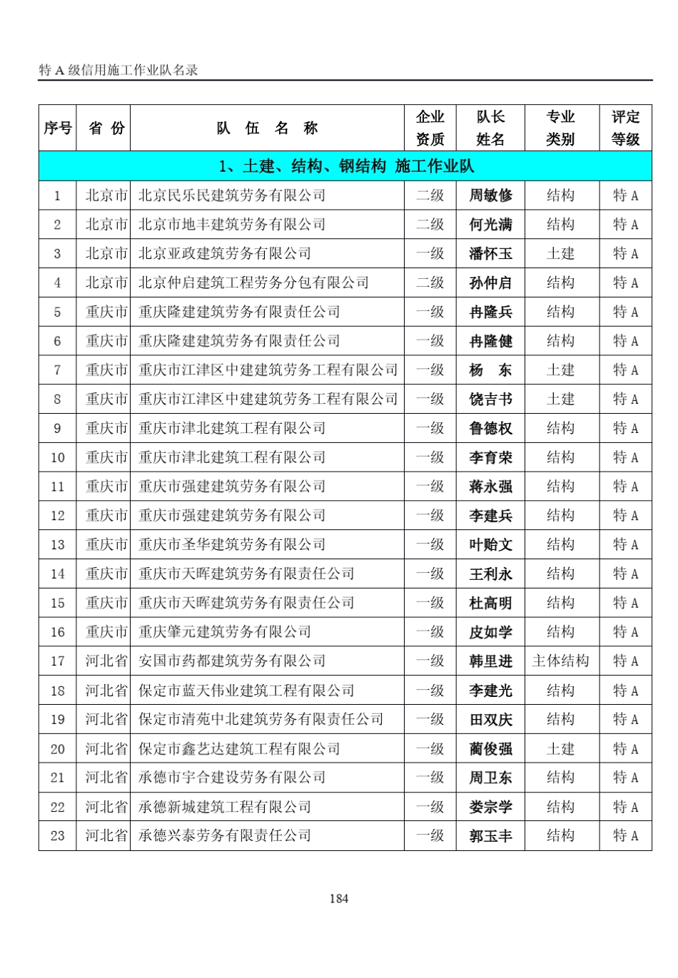 sa1、土建、结构、钢结构施工作业队序号省份队伍名称_第1页