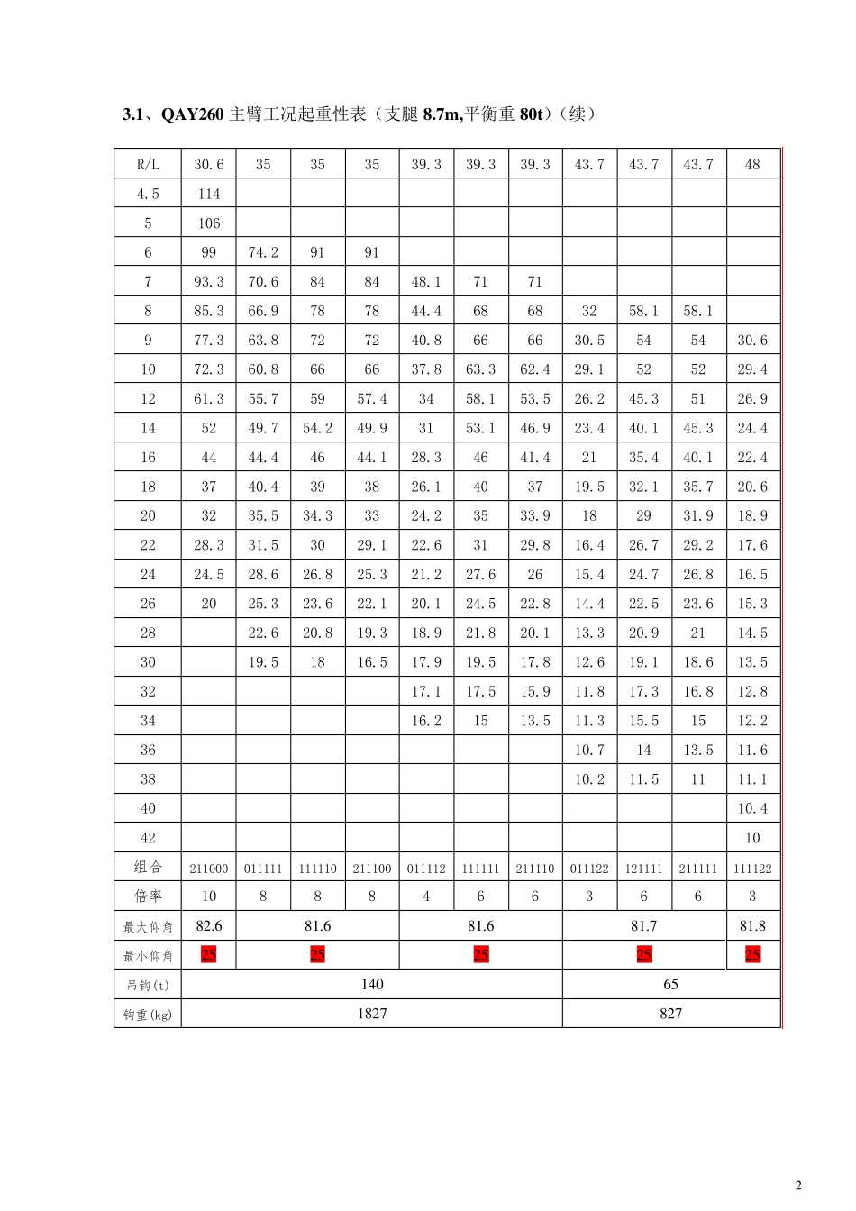SAC260吨(t)吊车性能参数_第2页