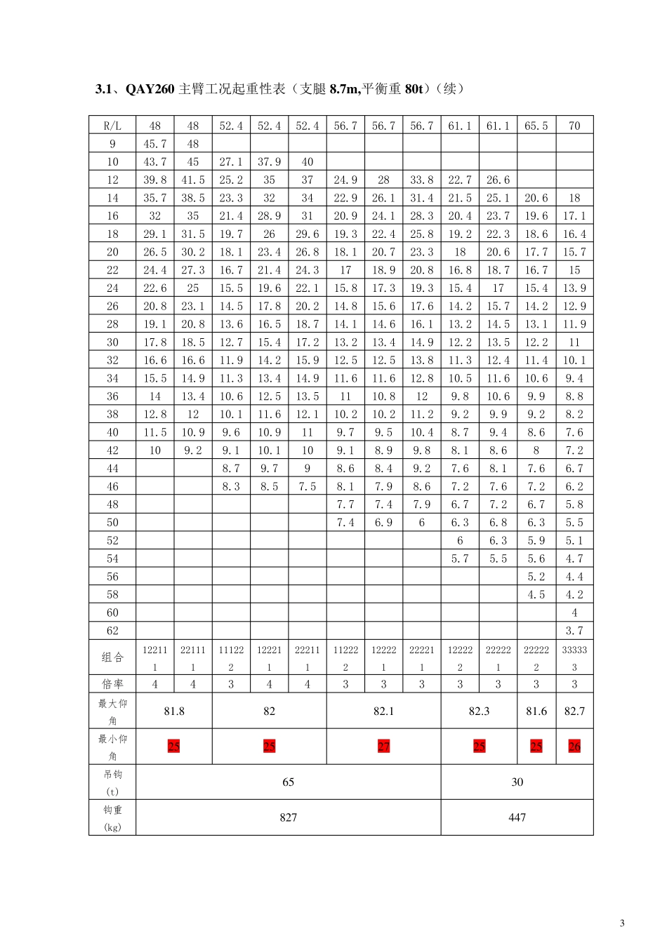 SAC260吨(t)吊车性能参数_第3页