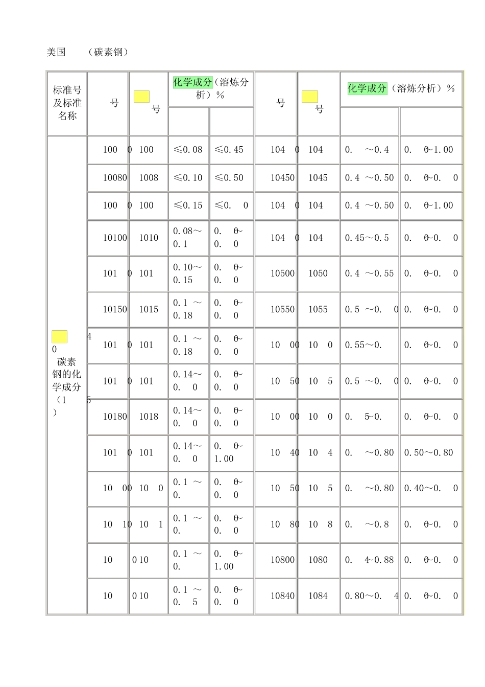 SAEJ403碳素钢的化学成分(1995)_第1页