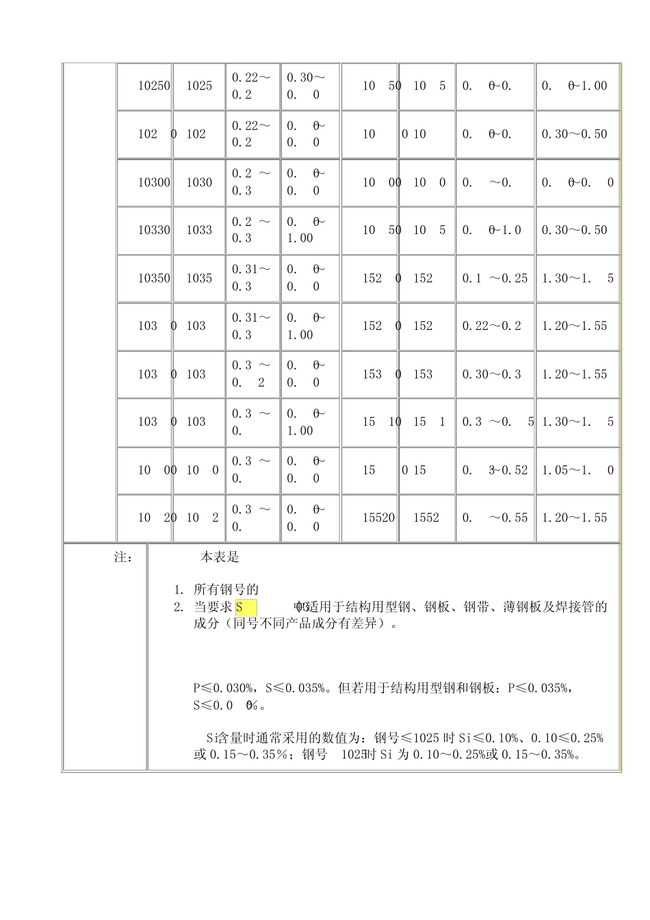 SAEJ403碳素钢的化学成分(1995)_第2页