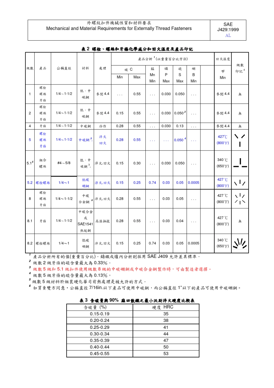 SAEJ4291999中文版外螺纹紧固件机械性能和材料要求_第3页