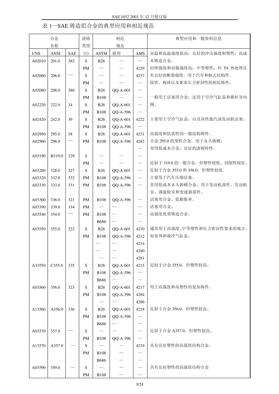 SAEJ4522003SAE铸造铝合金的化学成分、机械和物理性能200851023122468182_第3页