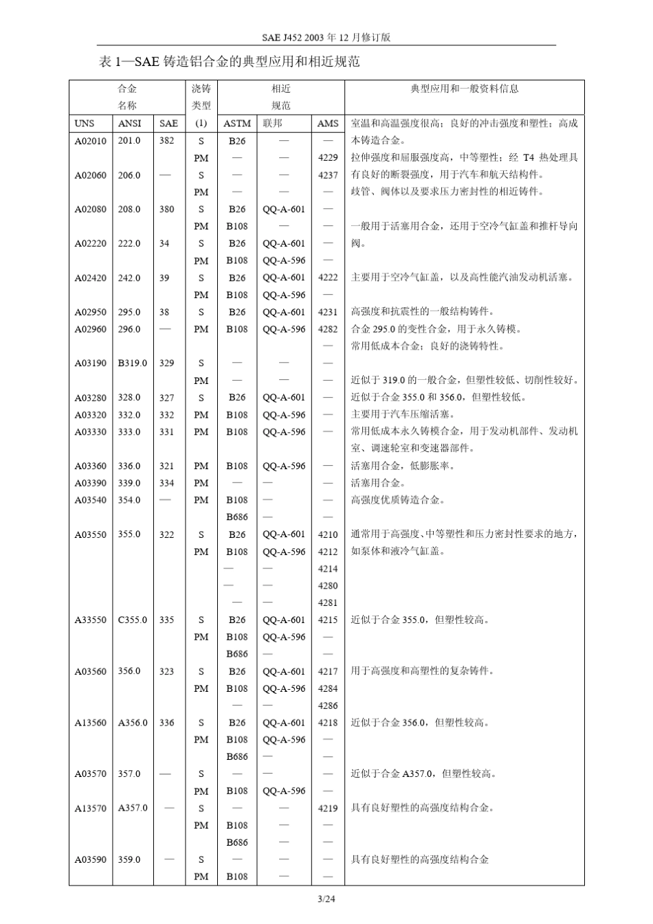 SAEJ4522003铸造铝合金的化学成分、机械和物理性能_第3页