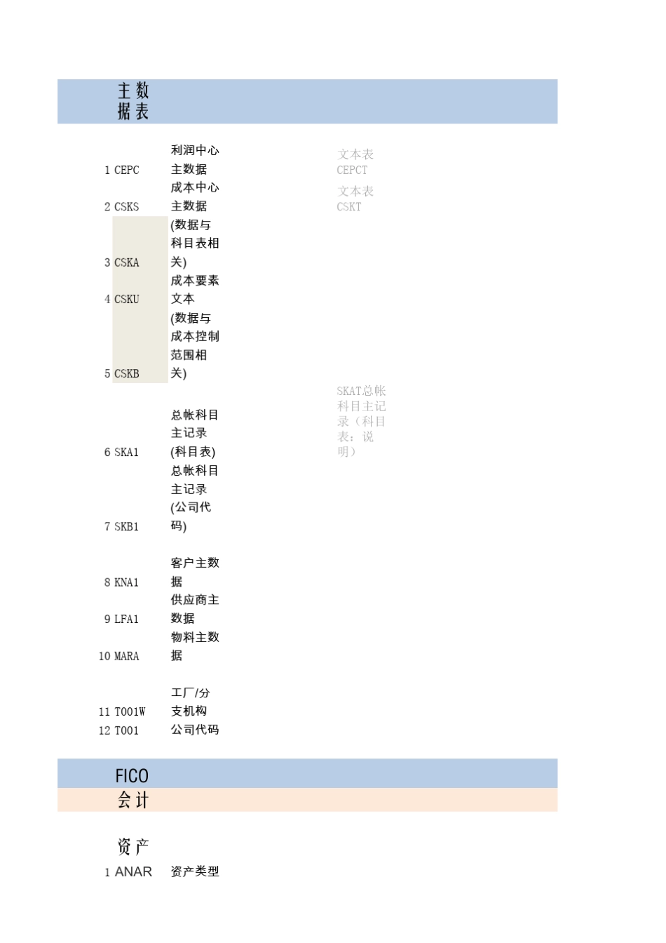SAPFICO底表(包括与财务会用到的其他模块)_第1页