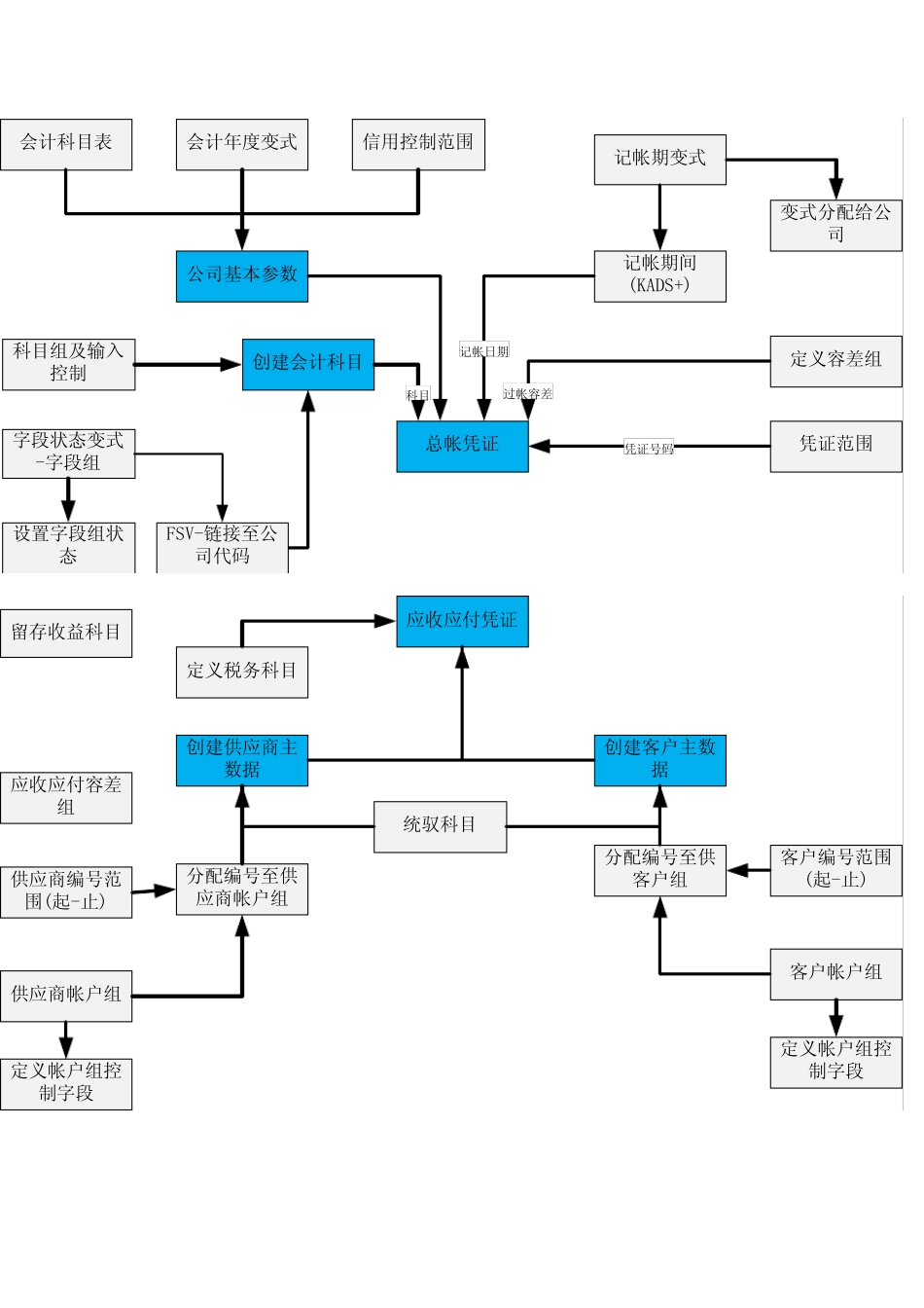 SAPPP逻辑图_第2页