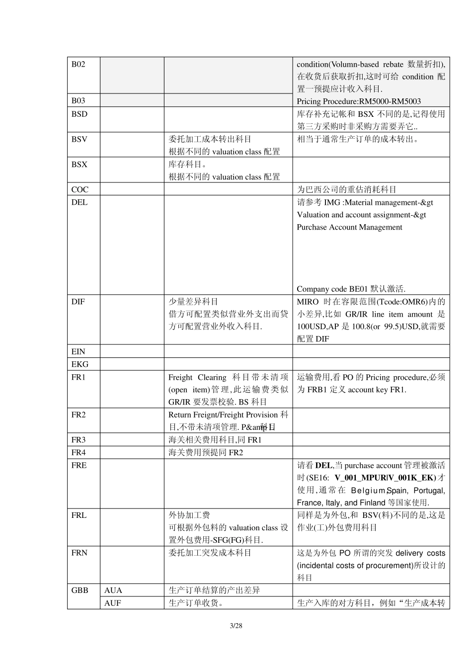 SAP_MM_Configuration_物料自动记账科目设置_第3页