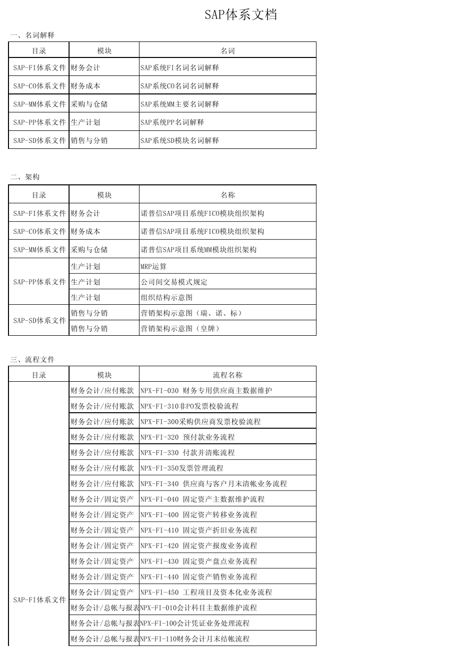 SAP体系文件汇总目录表_第1页
