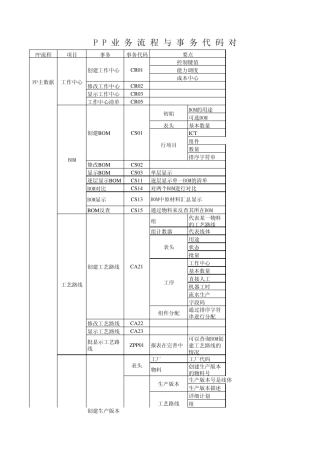 SAP各模块事务代码