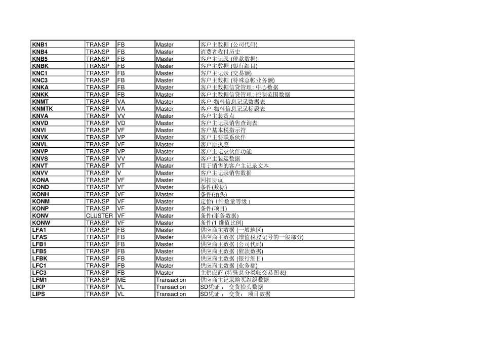 SAP各模块常用数据库表大全_第3页