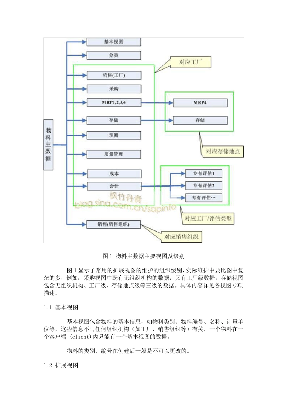 SAP物料主数据全面解释_第2页