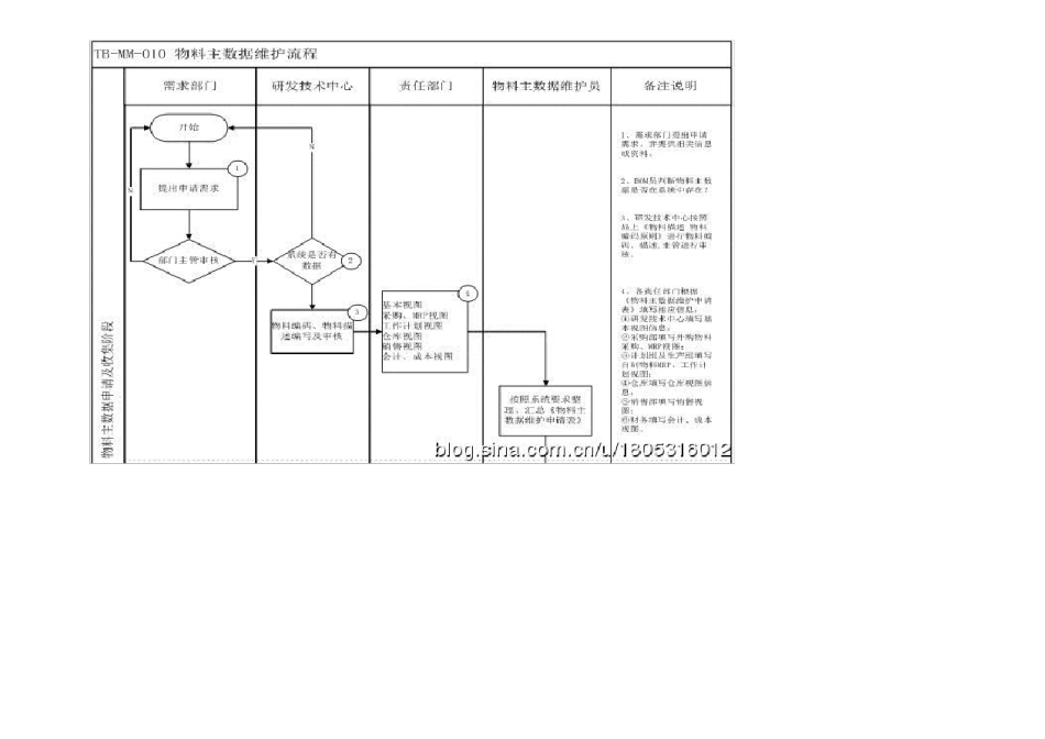 SAP物料主数据字段理解_第3页