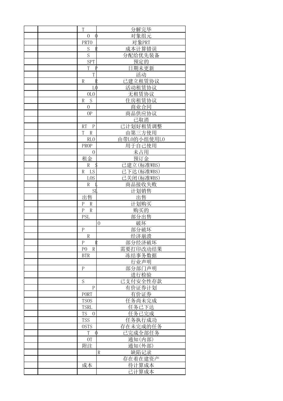 SAP生产订单状态及描述表_第3页