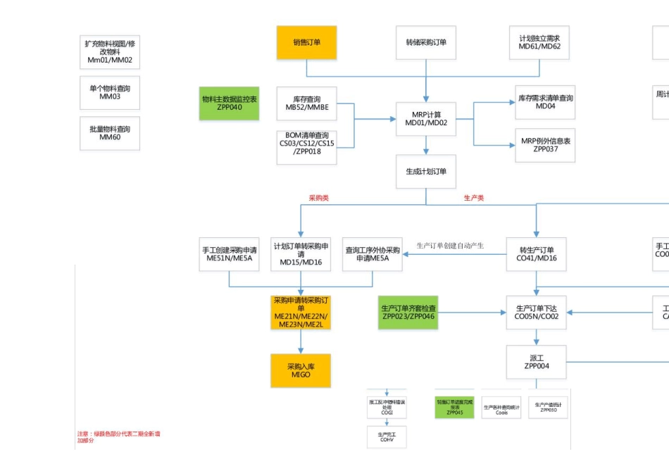 SAP生产模块(PP)操作手册_第3页