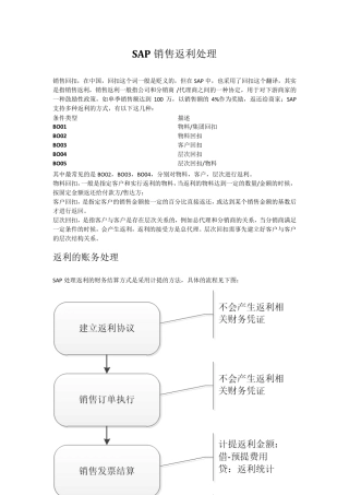 SAP销售返利处理的实现