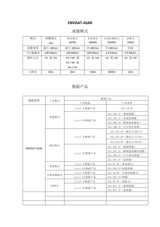 SAR数据类型