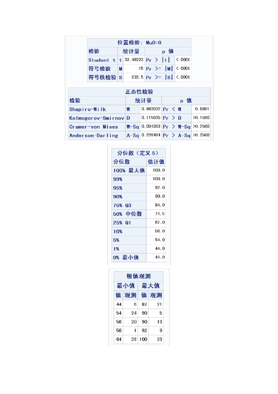 SAS学习系列18.用PROCUNIVARIATE对单变量做简单的统计分析_第3页