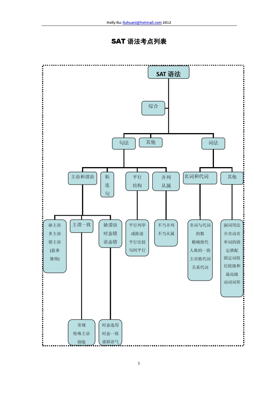 SAT语法考点列表及例题_第1页