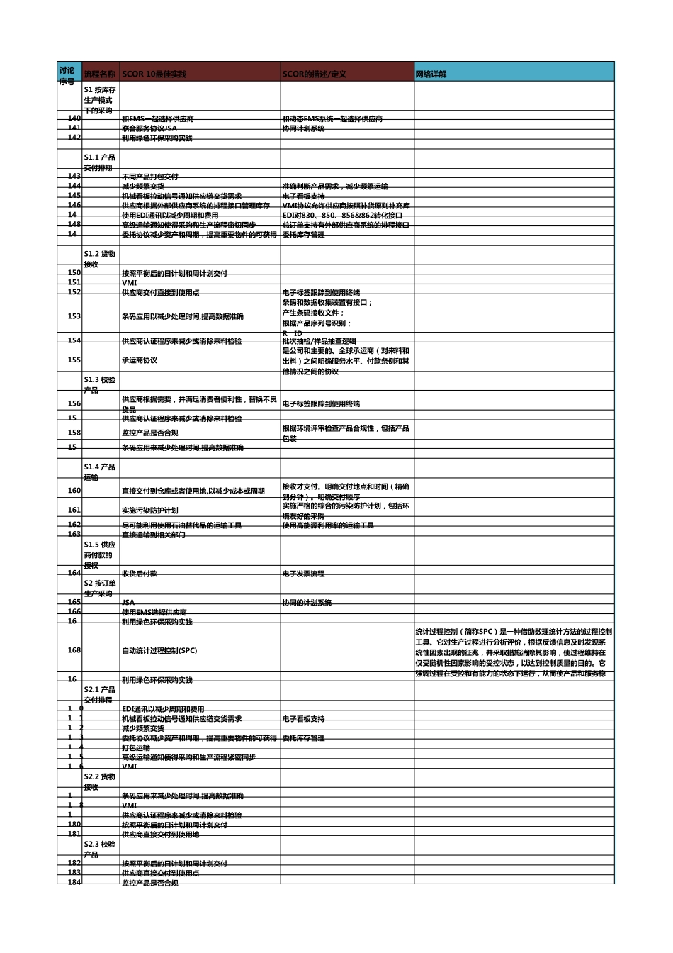 SCOR10国际供应链协会SCC供应链流程最佳实践和指标(2采购)_第1页