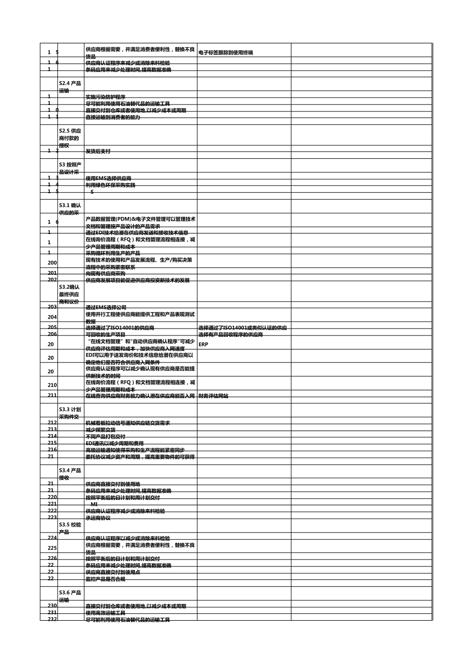 SCOR10国际供应链协会SCC供应链流程最佳实践和指标(2采购)_第2页
