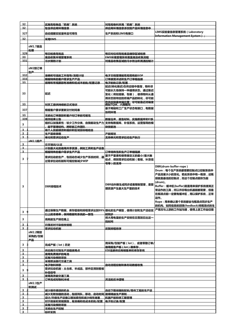 SCOR10国际供应链协会SCC供应链流程最佳实践和指标(3生产)_第3页