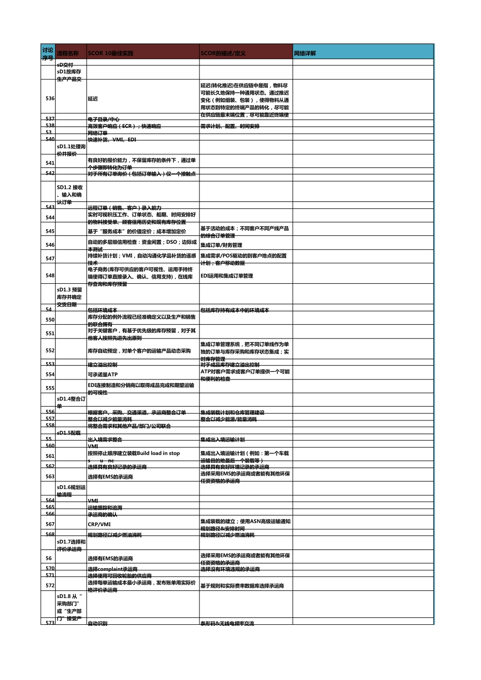 SCOR10国际供应链协会SCC供应链流程最佳实践和指标(4交付)_第1页