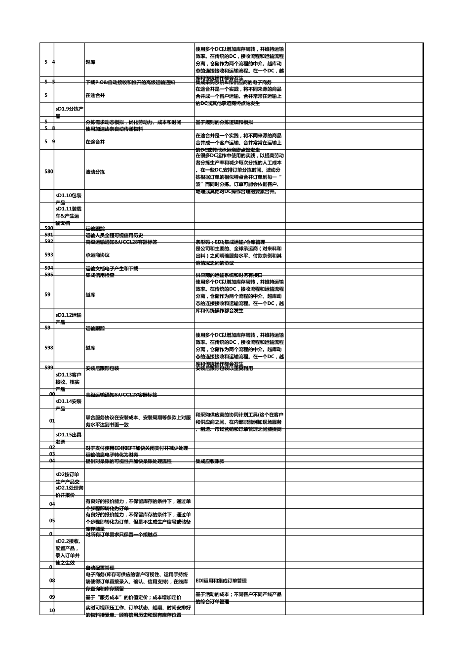 SCOR10国际供应链协会SCC供应链流程最佳实践和指标(4交付)_第2页