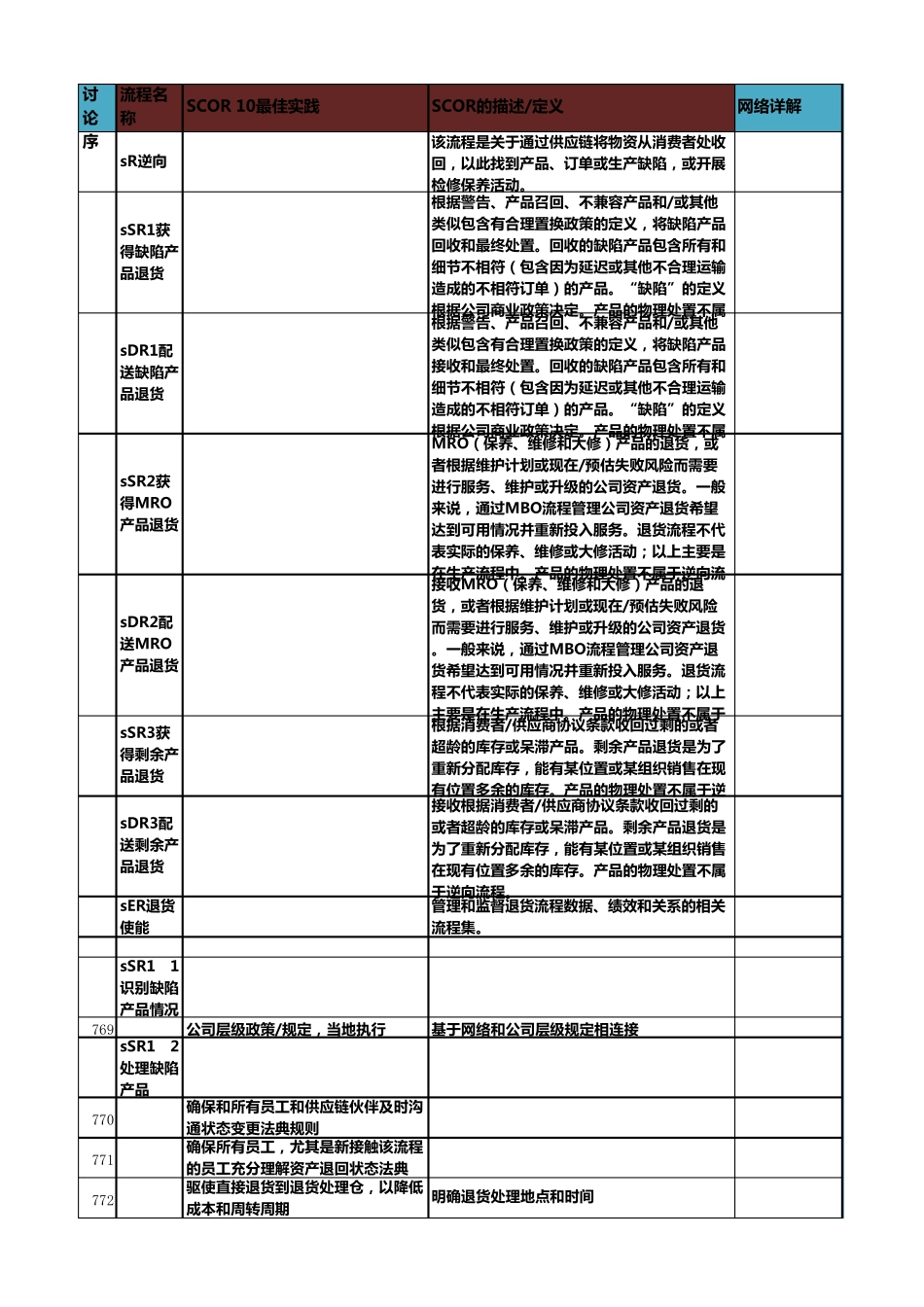SCOR10国际供应链协会SCC供应链流程最佳实践和指标(5逆向)_第1页