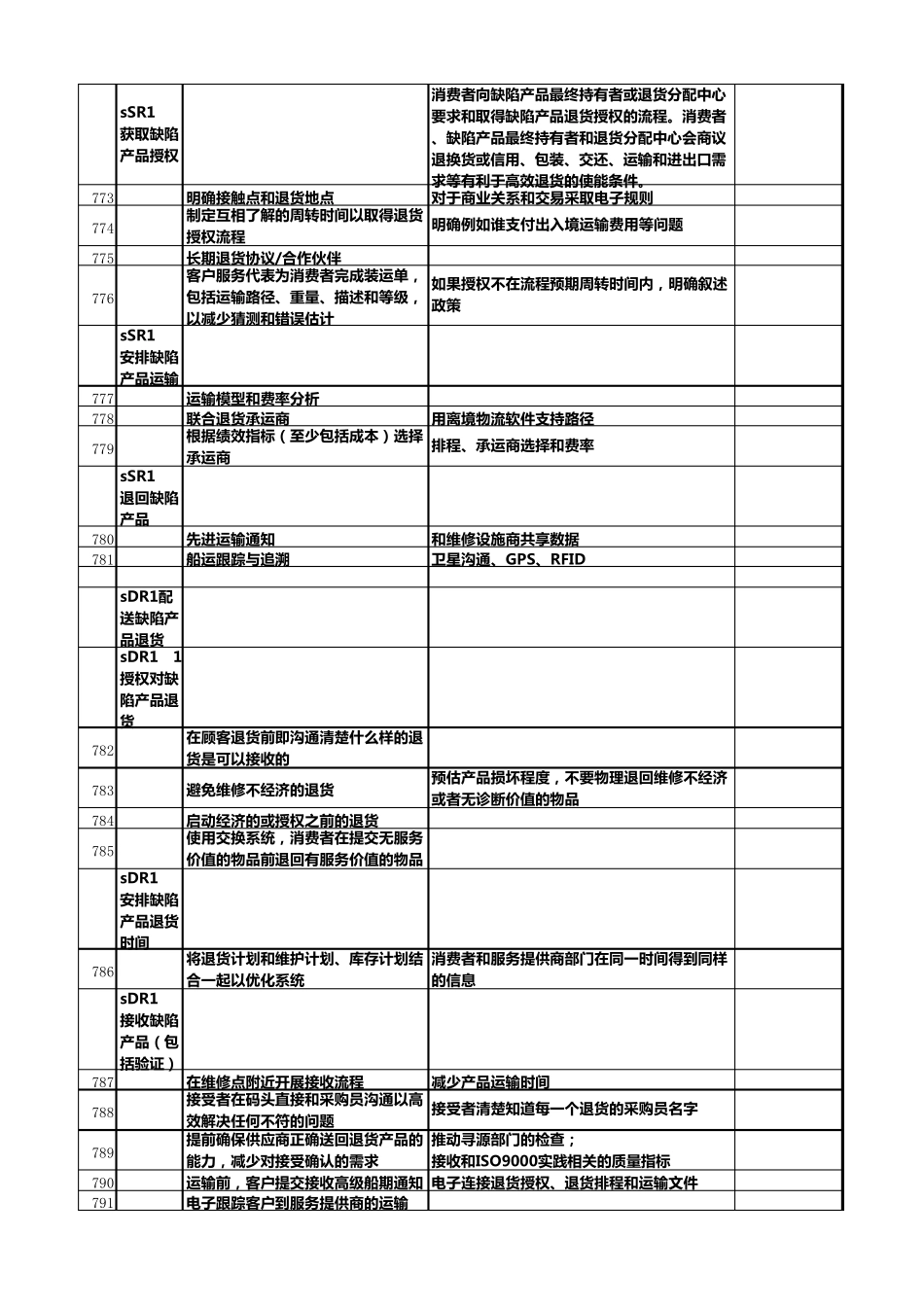 SCOR10国际供应链协会SCC供应链流程最佳实践和指标(5逆向)_第2页