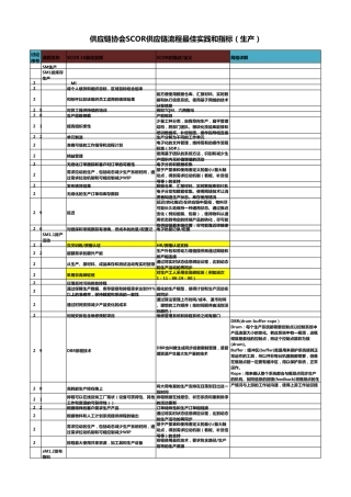 SCOR12国际供应链协会SCC供应链流程最佳实践和指标(3生产)