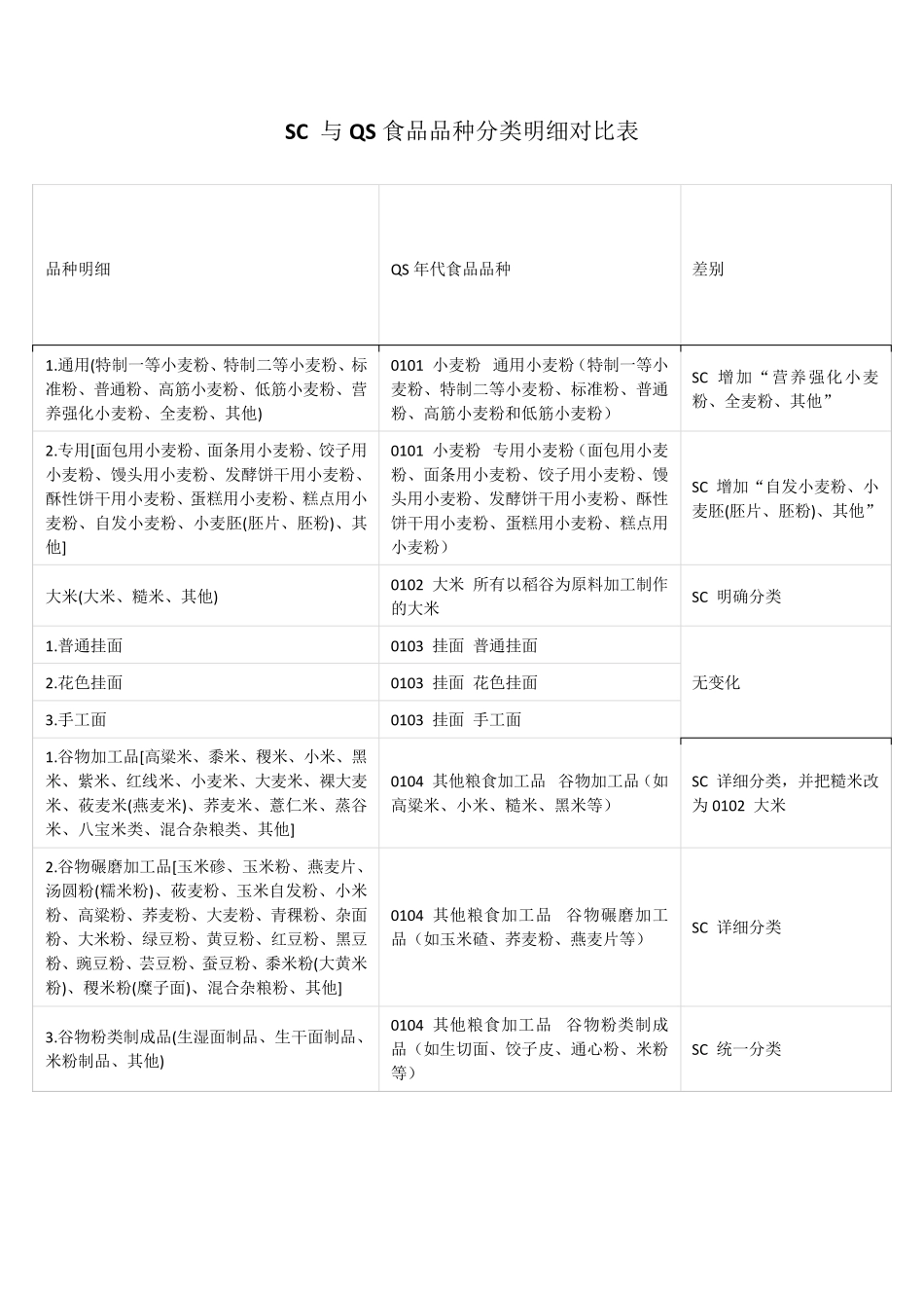 SC与QS食品品种分类明细对比表_第1页