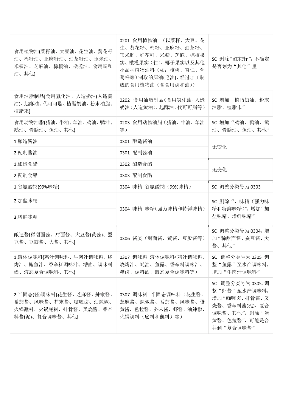 SC与QS食品品种分类明细对比表_第2页