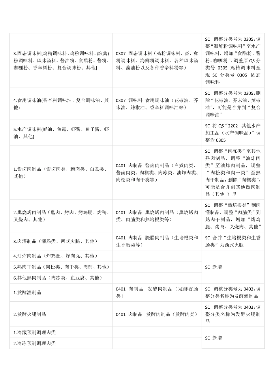 SC与QS食品品种分类明细对比表_第3页